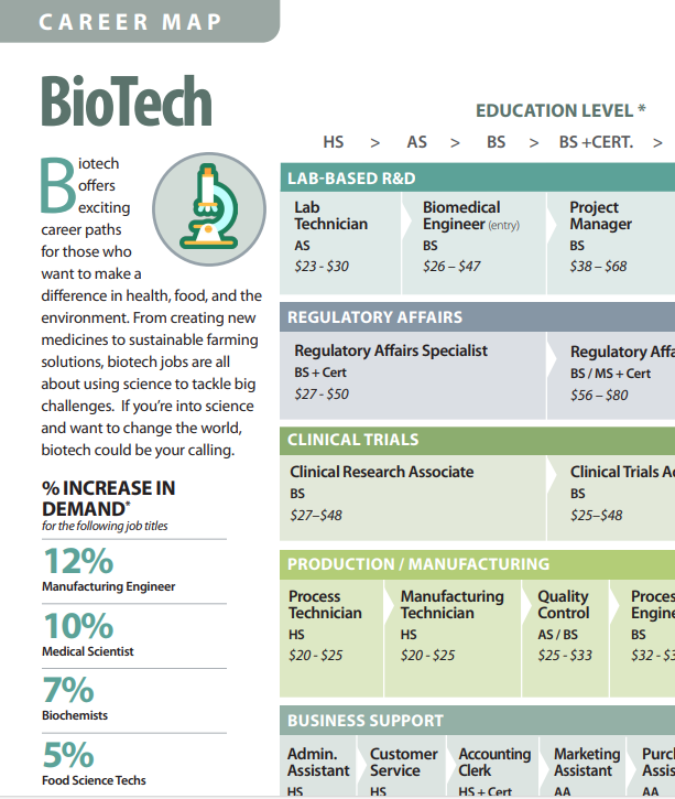 Career map for Biotech